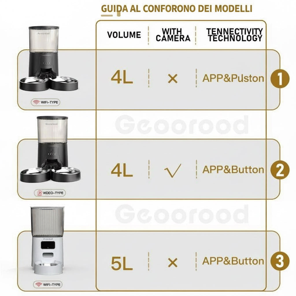 Geoorood Automatic Pet Feeder with Camera, 1080P HD Video , 2.4G Wifi Pet Feeder with 2-Way Audio, 4L Large Capacity, Dual Bowl Design for Cats and Dogs